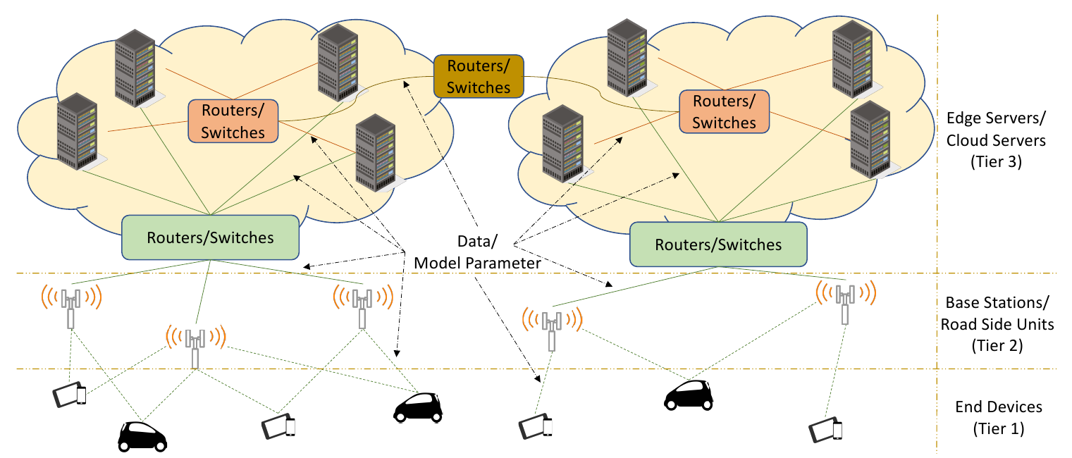 Devices and edge servers cooperate in model training