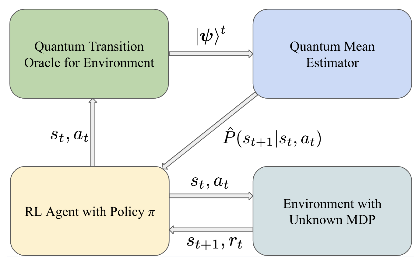 Quantum information and ordinary environment interaction in Q-UCRL